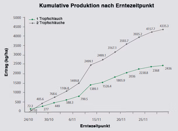 diagram produktion
