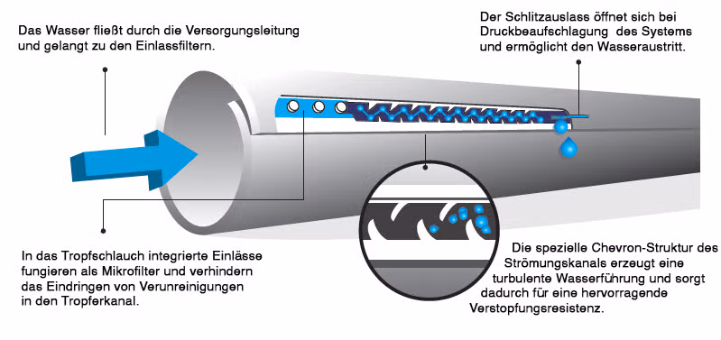 tropfschlauch system